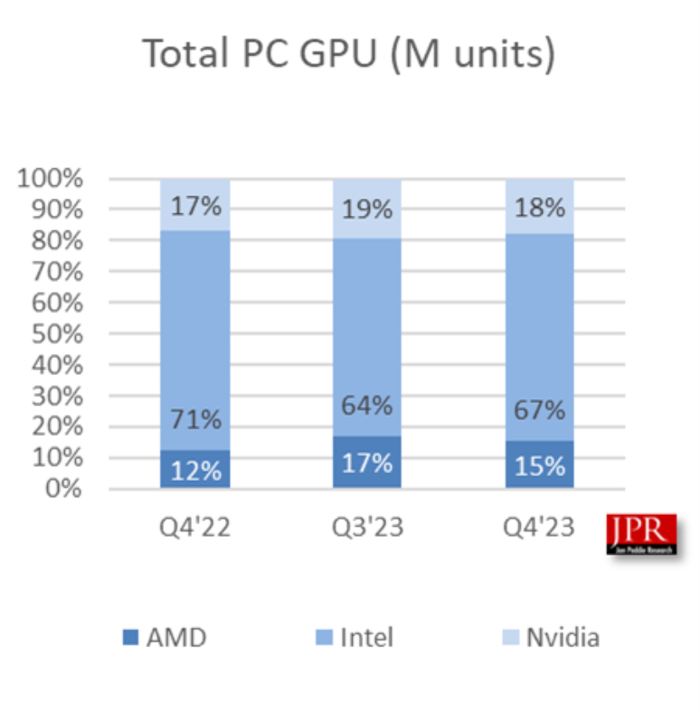 Indicadores de penetração de mercado apontam Intel com 67% de representação por levar em conta sistemas com iGPUs. (Imagem: Jon Peddie Research / Divulgação)