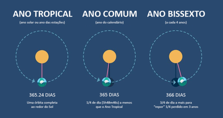 Gráfico das diferenças entre Ano Solar, Ano Comum e Ano Bissexto (Imagem: Free AstroScience/Daniele Cavalcante/Creative Commons 4.0)