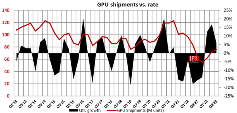 Mercado de GPUs continua a crescer após saturação durante primeiros anos pós-pandemia. (Imagem: Jon Peddie Research / Divulgação)