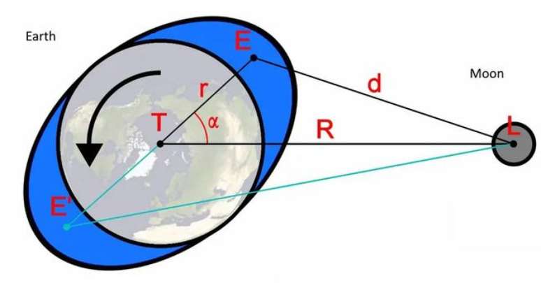 As interações gravitacionais entre a Terra e a Lua resultam no afastamento lento e gradual de nosso satélite natural (Imagem: Reprodução/Wikiklass/Wikimedia Commons/E. Siegel)