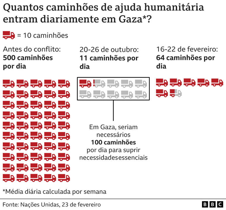 Gr&aacute;fico mostra quantidade de caminh&otilde;es de ajuda humanit&aacute;ria que entram em Gaza