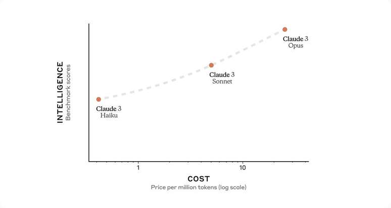 Difference between Claude 3 family models (Image: Disclosure/Anthropic) Difference between Claude 3 family models (Image: Disclosure/Anthropic)