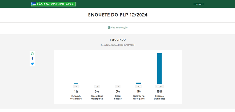 Brazilians complain about the law regulating the activity of app drivers (Image: Reproduction/Chamber of Deputies) Brazilians complain about the law regulating the activity of app drivers (Image: Reproduction/Chamber of Deputies)