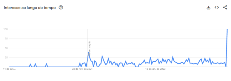 Gráfico de nível de interesse pelo termo 'O Avesso da Pele' desde a data de lançamento do livro