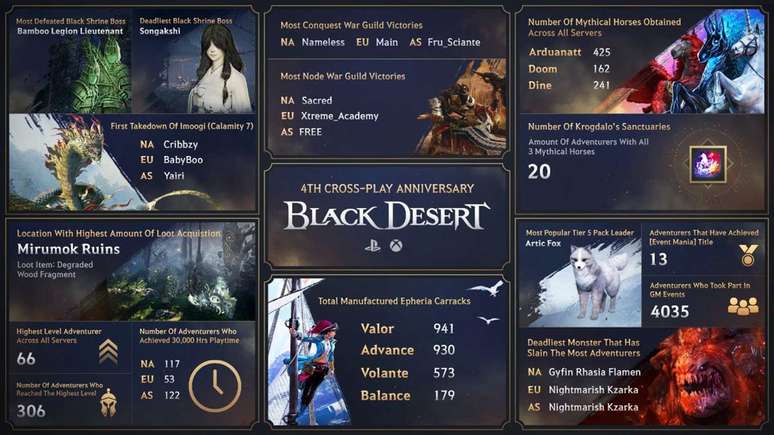 Infográfico traz dados curiosos sobre os jogadores de Black Desert nos consoles