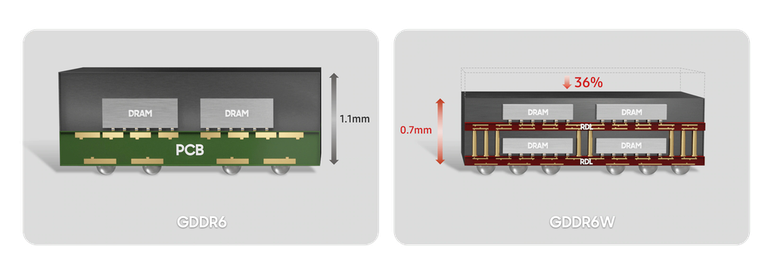 Também usado nas memórias GDDR6W da Samsung, o empacotamento FoWLP deixa o chip mais fino, facilitando o resfriamento e melhorando a eficiência energética (Imagem: Reprodução/Samsung)
