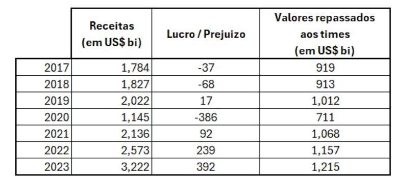 Quadro de receitas e resultados da F1 desde 2017