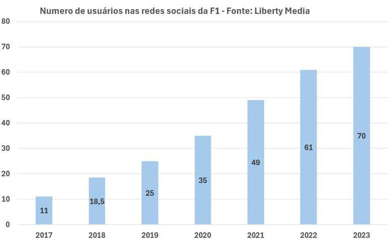 Evolução dos usuários da F1 nas redes sociais