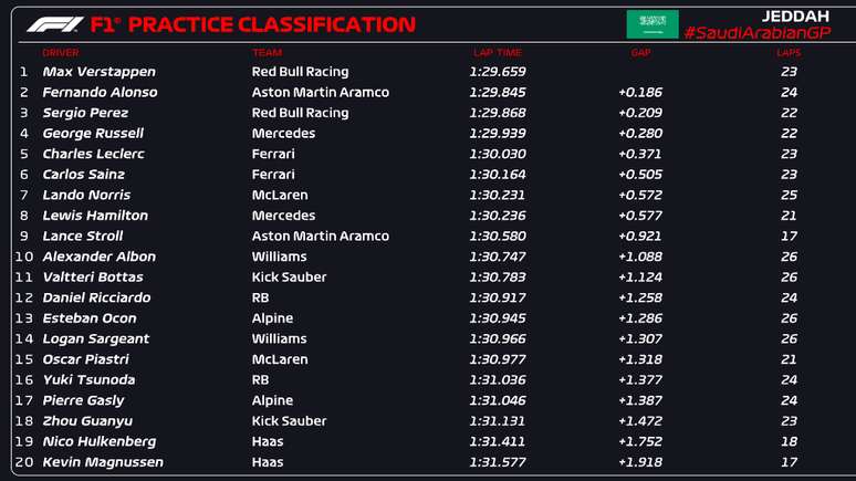 Resultado TL1 GP Arábia