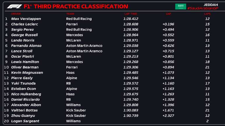 Classificação TL3 Arábia Saudita