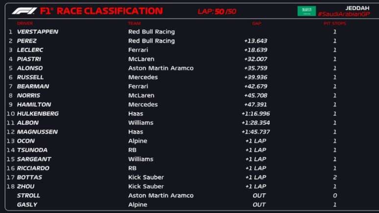 Resultado final GP da Arábia Saudita