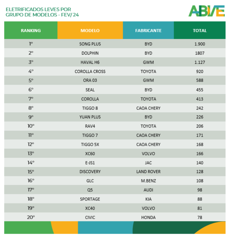 Ranking dos carros eletrificados no Brasil em Fevereiro 2024