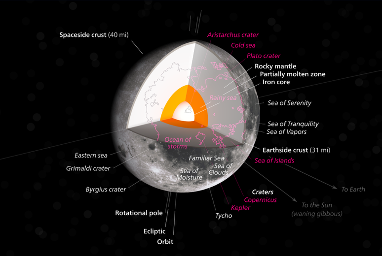 Esquema do interior da Lua; alguns tremores são causados por seu encolhimento (Imagem: Reprodução/Kelvinsong/CC BY-SA 4.0)