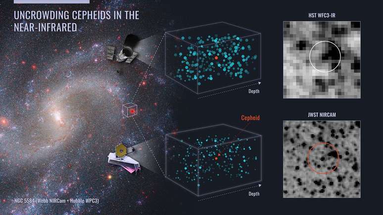 Comparação de dados do Hubble, com maior quantidade de ruídos, e do James Webb, mais nítidos. Os objetos nas imagens são estrelas Cefeidas localizadas na galáxia NGC 4258, exibida à esquerda (Imagem: Reprodução/NASA/ESA/J. Kang (STScI)/A. Riess (STScI))