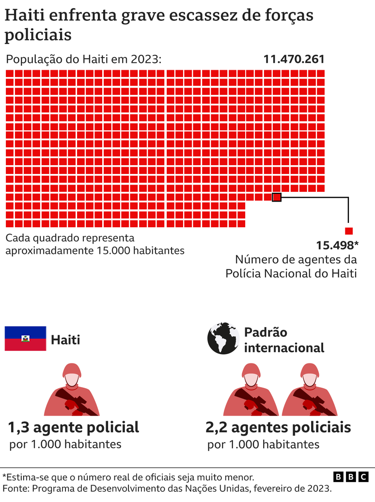 Gr&aacute;fico mostra propor&ccedil;&atilde;o de policiais por habitantes no Haiti e no mundo