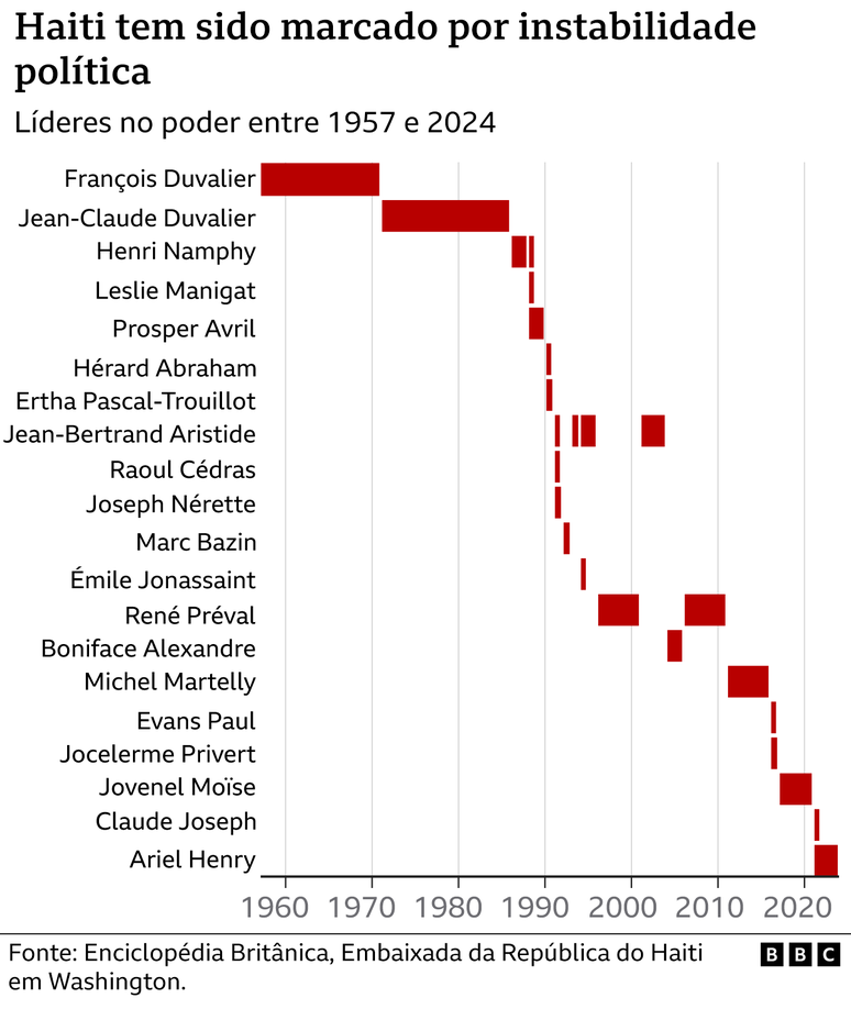 Gr&aacute;fico mostra l&iacute;deres que estiveram no poder no Haiti entre 1957 e 2024