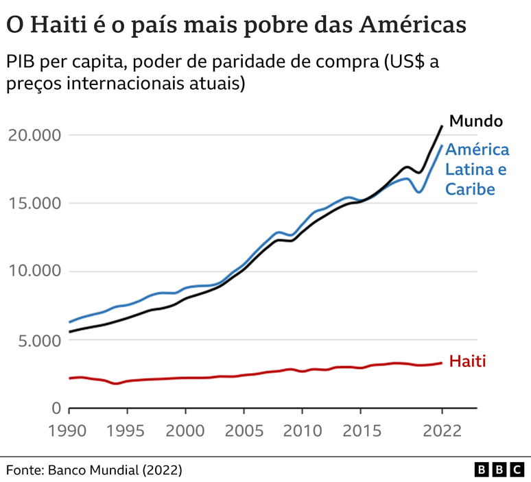 Gr&aacute;fico mostra a renda per capita no Haiti em rela&ccedil;&atilde;o a outros pa&iacute;ses latino-americanos e ao mundo