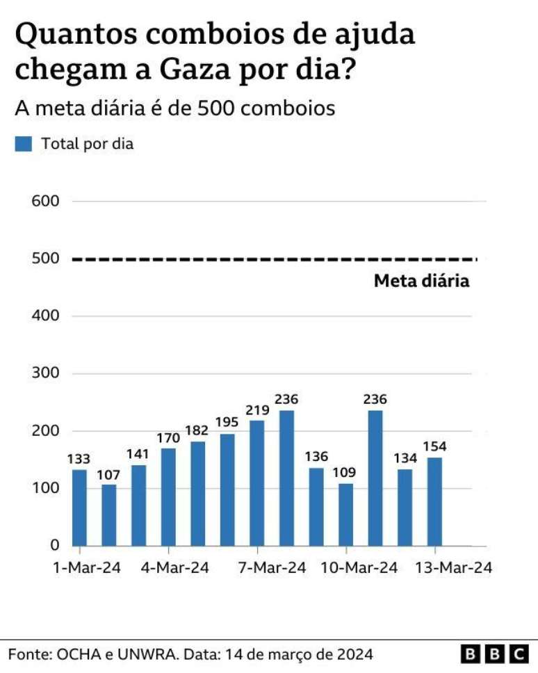 Gráfico ajuda humanitária Gaza