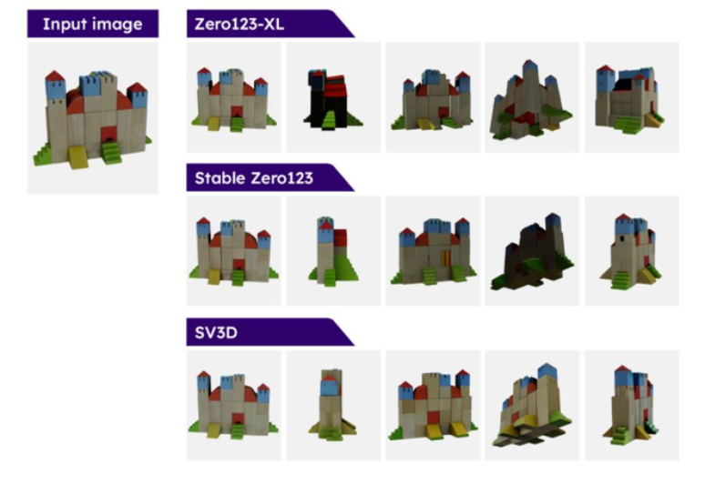 Stable Video 3D garante objetos 3D mais consistentes e sem problemas de iluminação (Imagem: Divulgação/Stability AI)