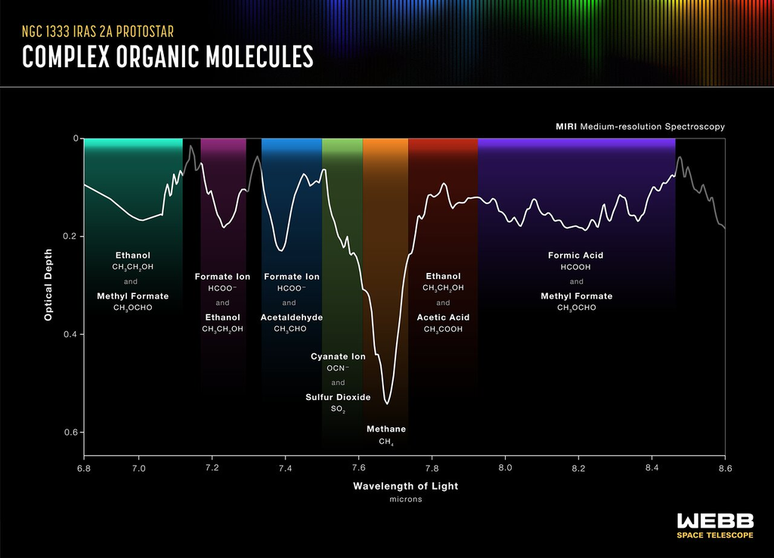 Gráfico indicando o espectro do etanol e outros compostos detectados ao redor da protoestrela IRAS2A (Imagem: Reprodução/NASA, ESA, CSA, L. Hustak (STScI)