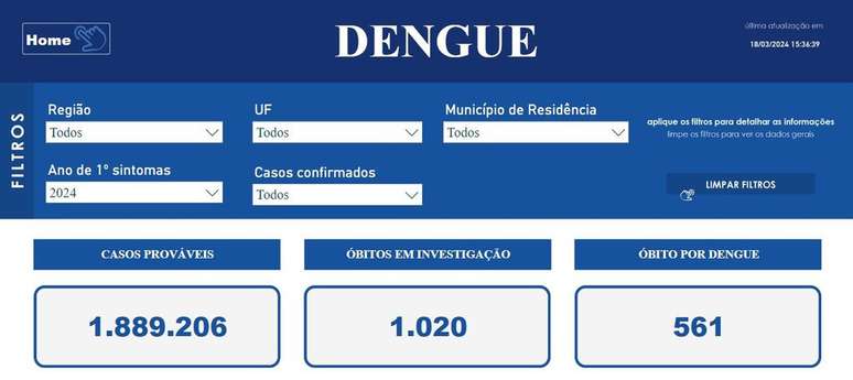 Brasil bate recorde histórico de casos da dengue nos três primeiros meses do ano, com 1,88 milhão de casos (Imagem: Painel de Arboviroses/Ministério da Saúde)