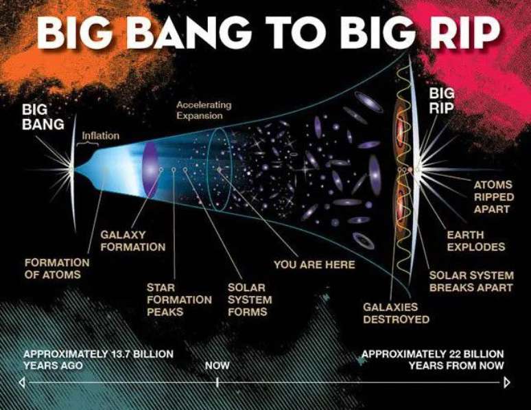 O cenário Big Rip pode ser provável caso a energia escura aumente em força, não apenas em velocidade (Imagem: Reprodução/Jeremy Teaford/Universidade Vanderbilt)