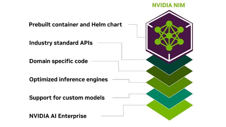 NVIDIA Inference Microservices offers a complete package to accelerate the deployment of AI on any NVIDIA-certified infrastructure. (Image: NVIDIA/Disclosure) NVIDIA Inference Microservices offers a complete package to accelerate the deployment of AI on any NVIDIA-certified infrastructure. (Image: NVIDIA/Disclosure)