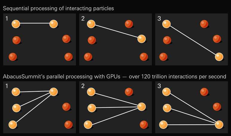 Infográfico sobre a abordagem do simulador Abacus para calcular trilhões de interações entre três partículas (Imagem: Reprodução/Lucy Reading-Ikkanda/Simons Foundation)