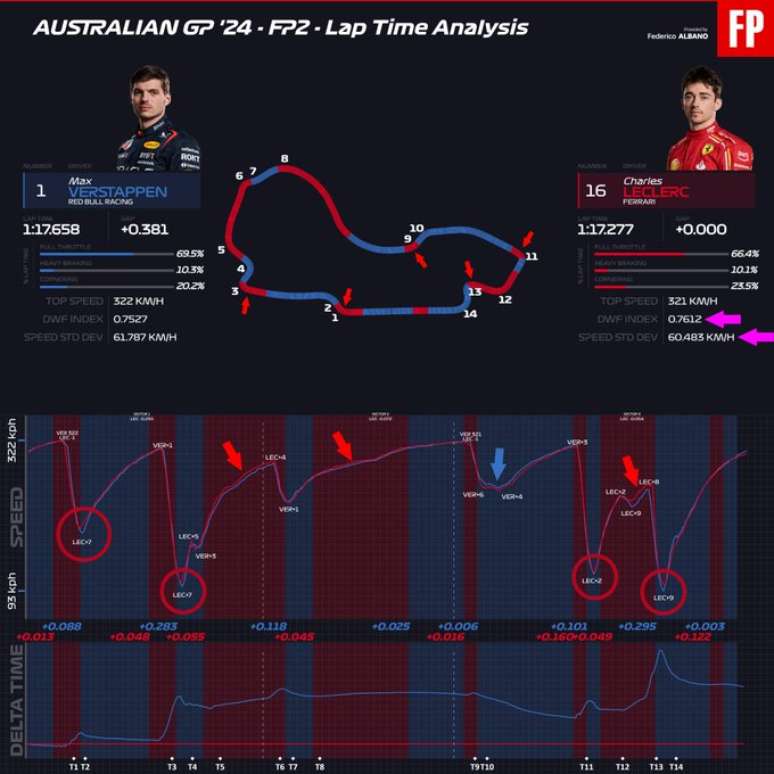 Comparativo Leclerc e Verstappen