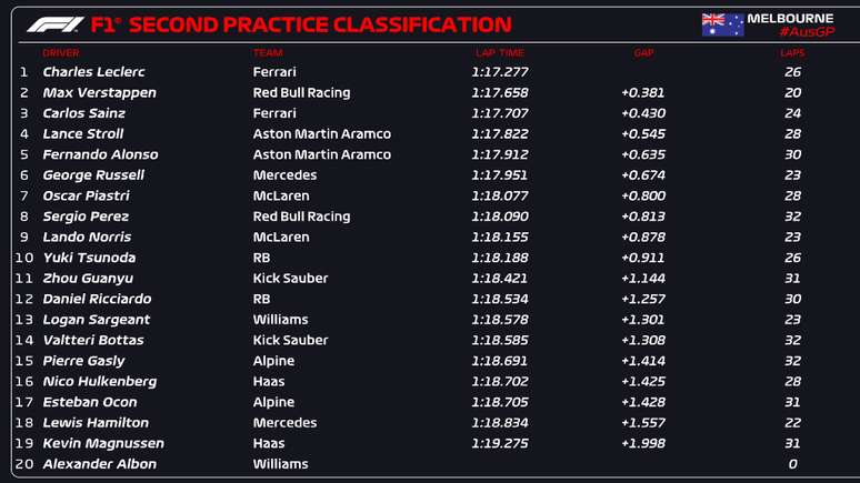 Australian GP TL2 result 