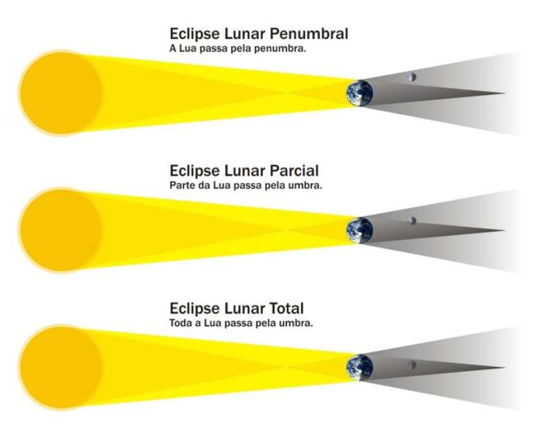 Observe as diferenças entre as "fases" da sombra da Terra projetada no espaço (Imagem: Reprodução/UFRGS)