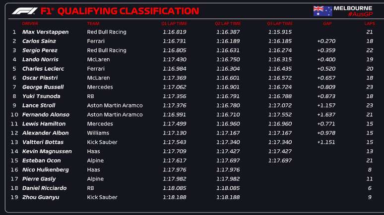The final result of the Australian GP qualifying