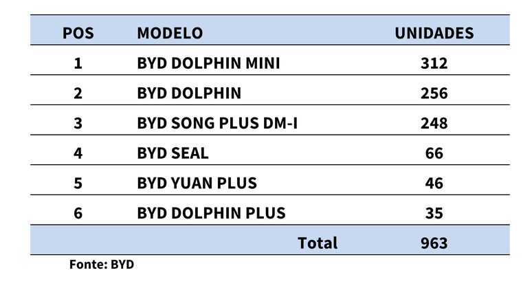 Vendas da BYD num único dia, o Mega Electric Day