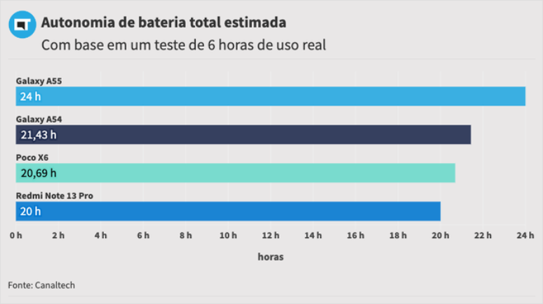 Estimativa de uso do Galaxy A55 vs A54 e concorrentes com base em um teste de 6 horas