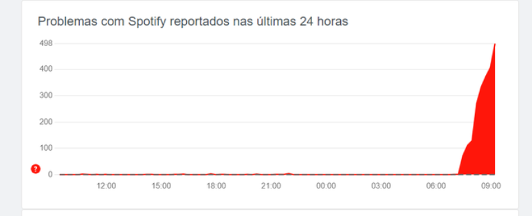 Downdetector mostrou número elevado de reclamações sobre o serviço (Imagem: Captura de tela/André Magalhães/Canaltech)