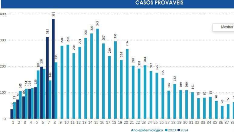 Gráfico mostra incidência de casos prováveis de zika no Brasil