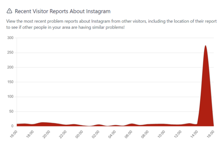 Site mostra reclamações acima do comum sobre o Instagram nesta tarde (Imagem: Reprodução/Down for Everyone or Just Me)