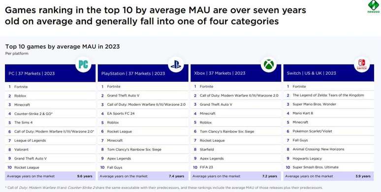 Rankings com os jogos mais populares de 2023 estão dominados por títulos antigos