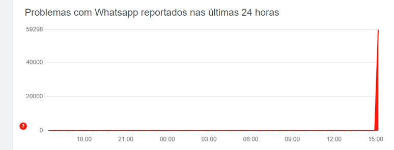 Meta apresenta instabilidade