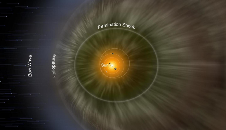 In this illustration, the heliopause interacts with cosmic rays from interstellar space (Image: Reproduction/NASA/IBEX/Adler Planetarium) In this illustration, the heliopause interacts with cosmic rays from interstellar space (Image: Reproduction/NASA/IBEX/Adler Planetarium)