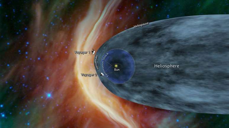 Concept art showing approximate location of where the Voyager 1 and 2 probes were located a few years ago (Image: Reproduction/NASA) Concept art showing approximate location of where the Voyager 1 and 2 probes were located a few years ago (Image: Reproduction/NASA)