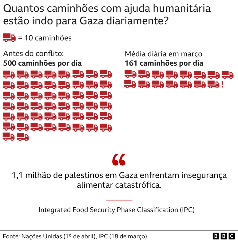 Gráfico mostrando ajuda humanitária para Gaza