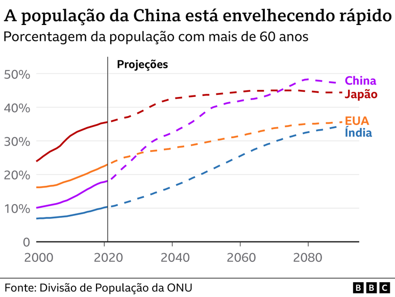 Graph on the aging of the Chinese population
