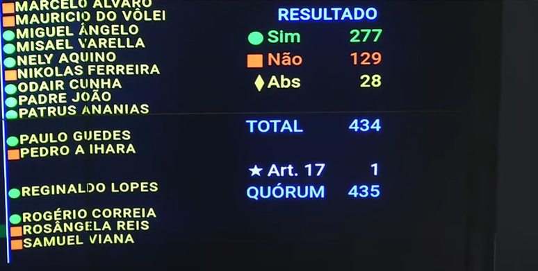 Câmara aprova manutenção da prisão preventiva de Chiquinho Brazão
