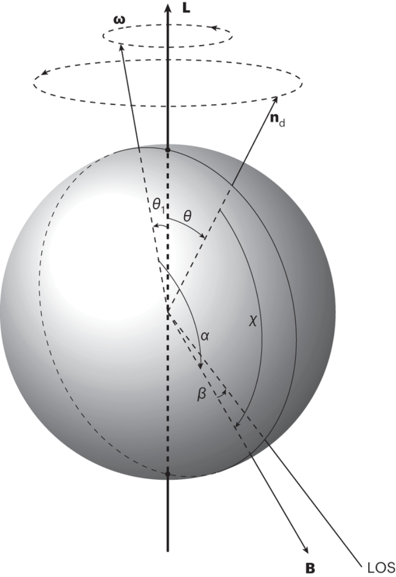 Ilustração que descreve o movimento de precessão do magnetar XTE J1810-197, as duas elipses pontilhadas acima do objeto mostram a variação do eixo de rotação (Imagem: Reprodução/Gregório Desvignes et al./Nature Astronomy/Creative Commons 4.0)