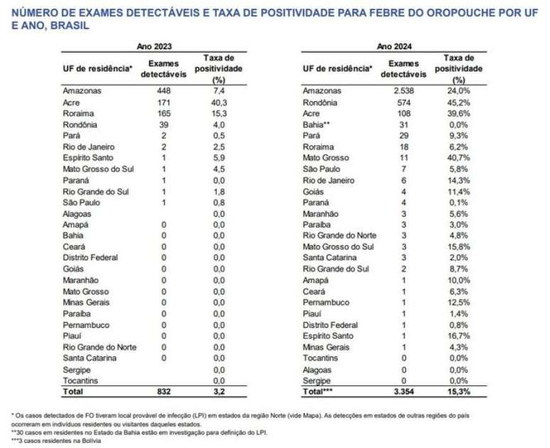 Casos da febre oropouche aumentam no Brasil, e surto da doença acomete o Amazonas (Imagem: Reprodução/Ministério da Saúde)