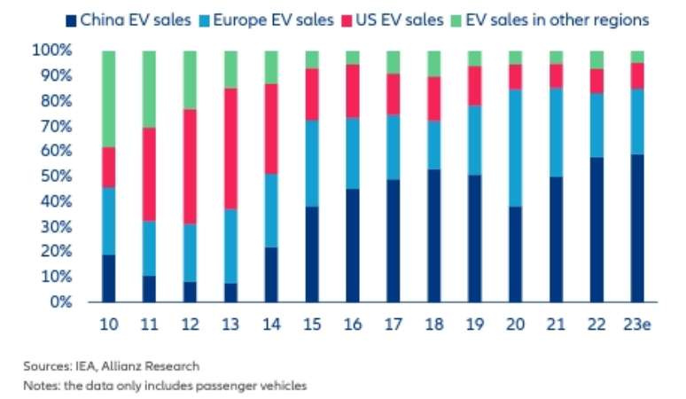 Venda de carros elétricos na China, Europa, EUA e outras regiões