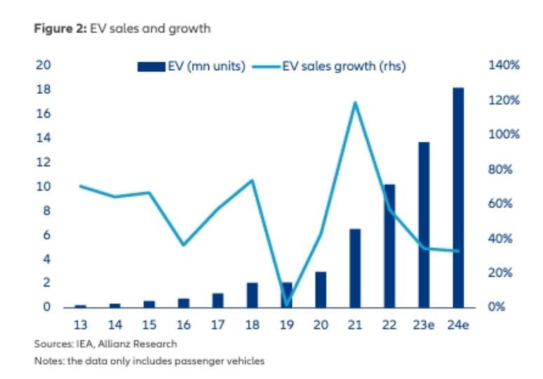 Venda de carros elétricos em unidades e crescimento do mercado BEV