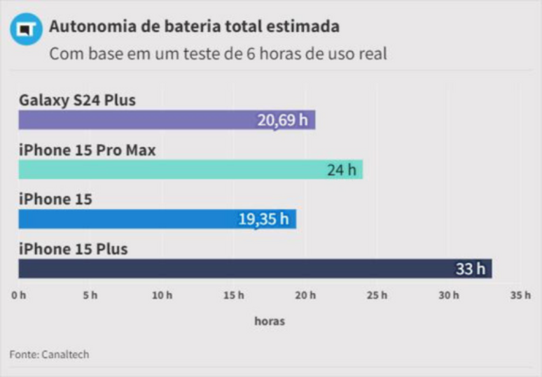 Autonomia de bateria do iPhone 15 Plus comparado com os concorrentes (Imagem: Diego Sousa/Flourish/Canaltech)