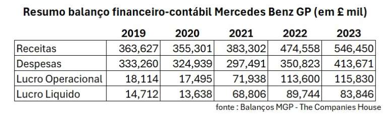Resumo da posição financeira da Mercedes entre 2019 e 2023